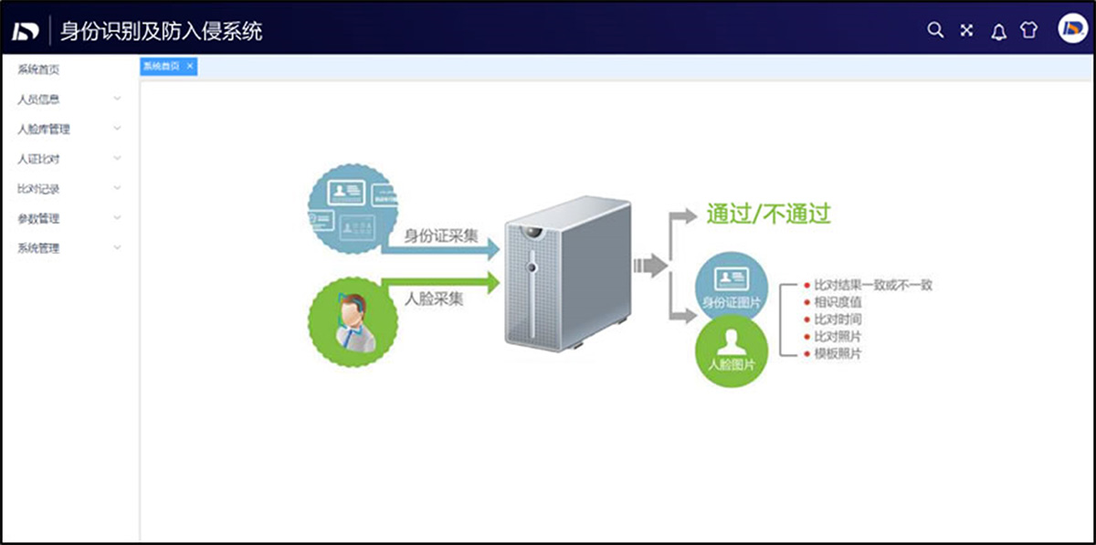 身份识别及防入侵系统