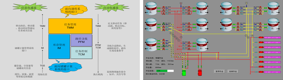 罐区油品自动倒罐控制系统